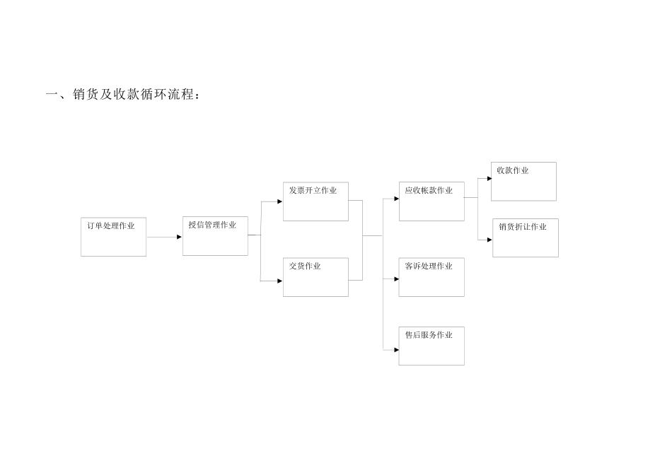 销售管理及收款循环_第3页
