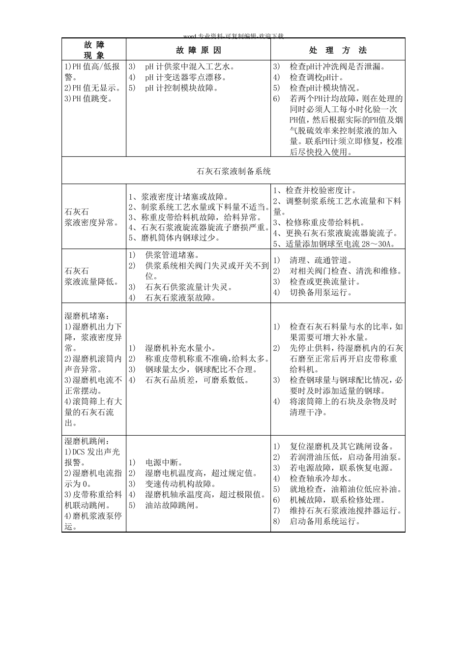 脱硫系统一般日常故障原因及处理_第3页