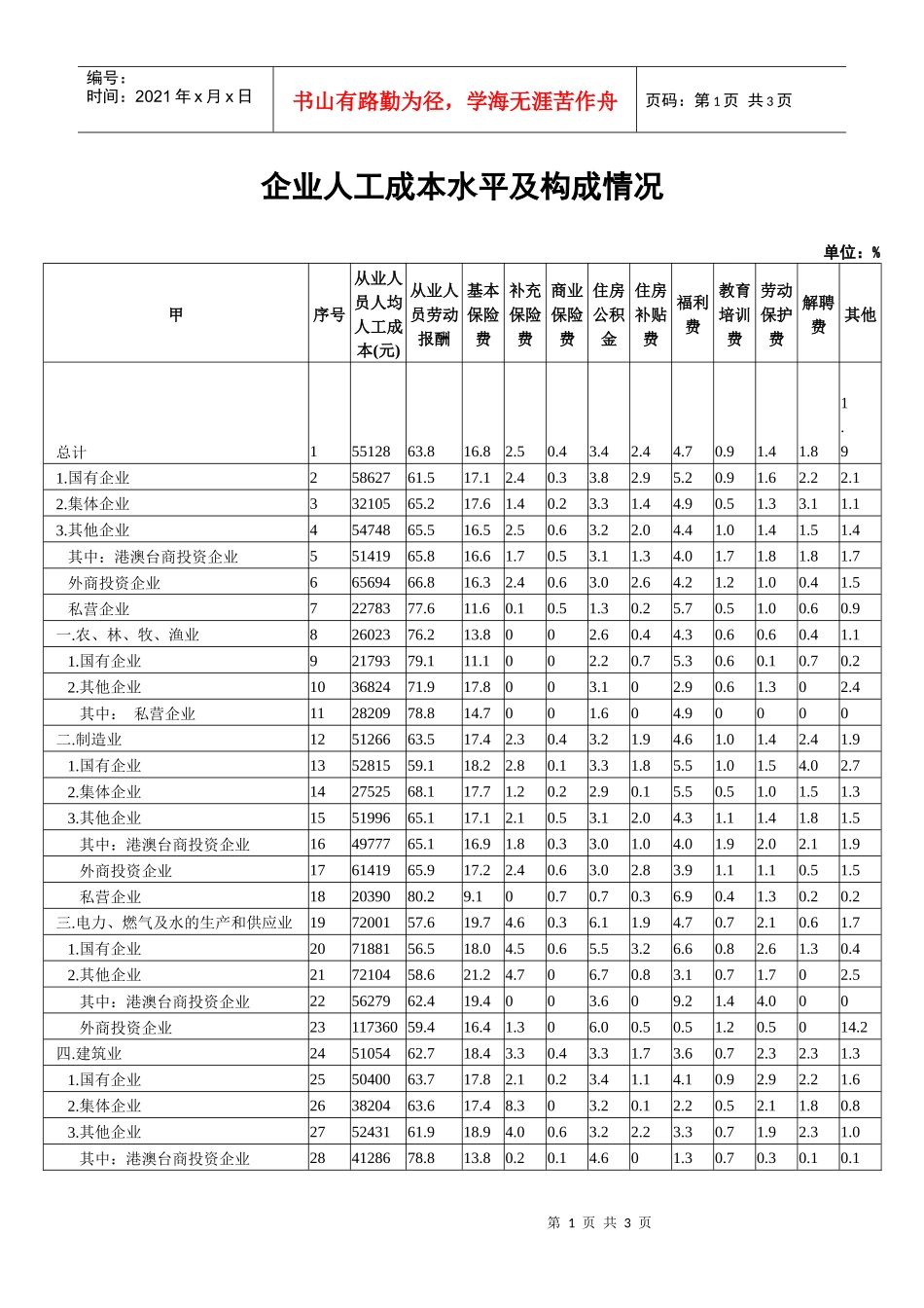 CFO-上海企业人工成本水平及构成情况_第1页