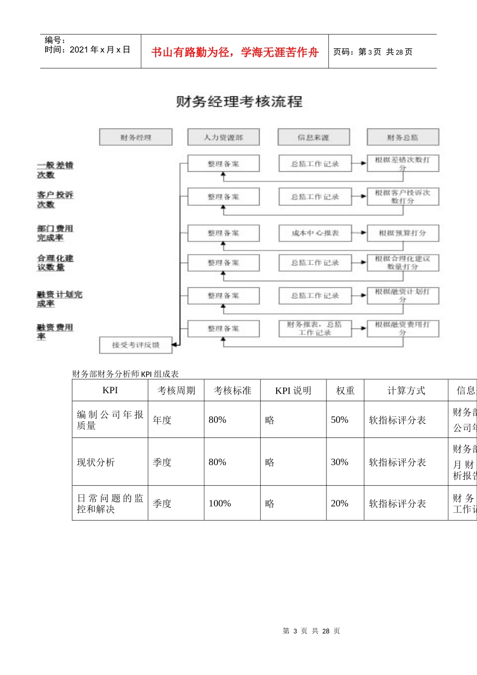 财务部岗位KPI方案表_第3页