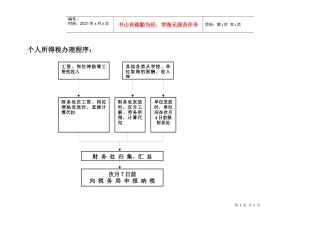 个人所得税办理程序