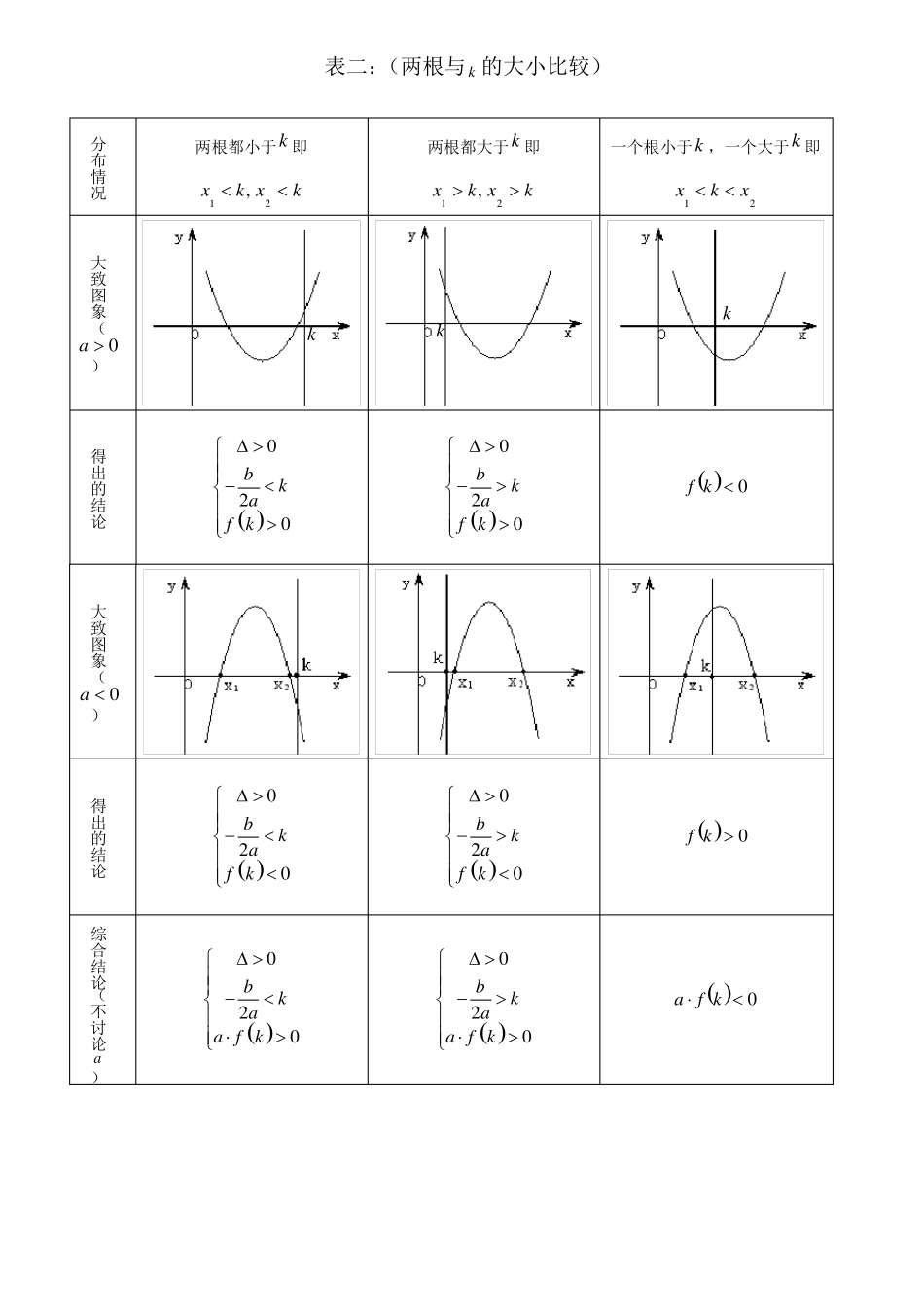 二次方程根的分布情况归纳_第2页