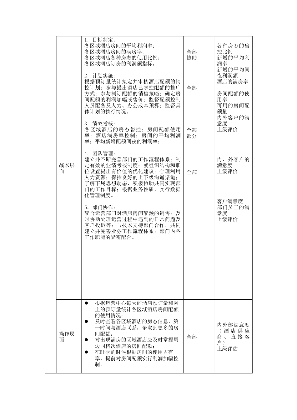 职位描述-酒店业务部收益管理部高级经理_第2页