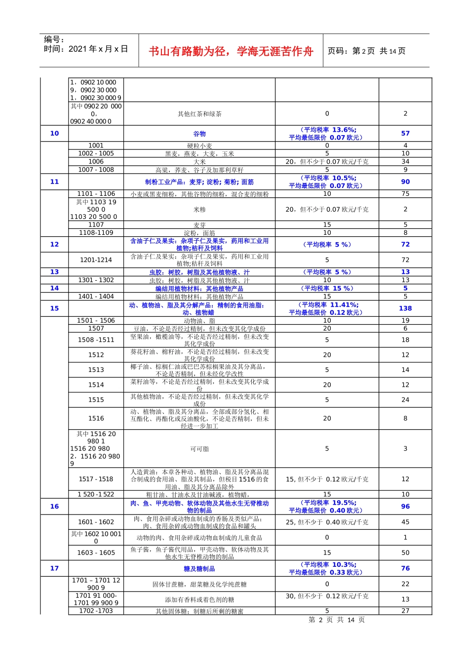 乌兹某汽车斯坦海关进口税则_第2页