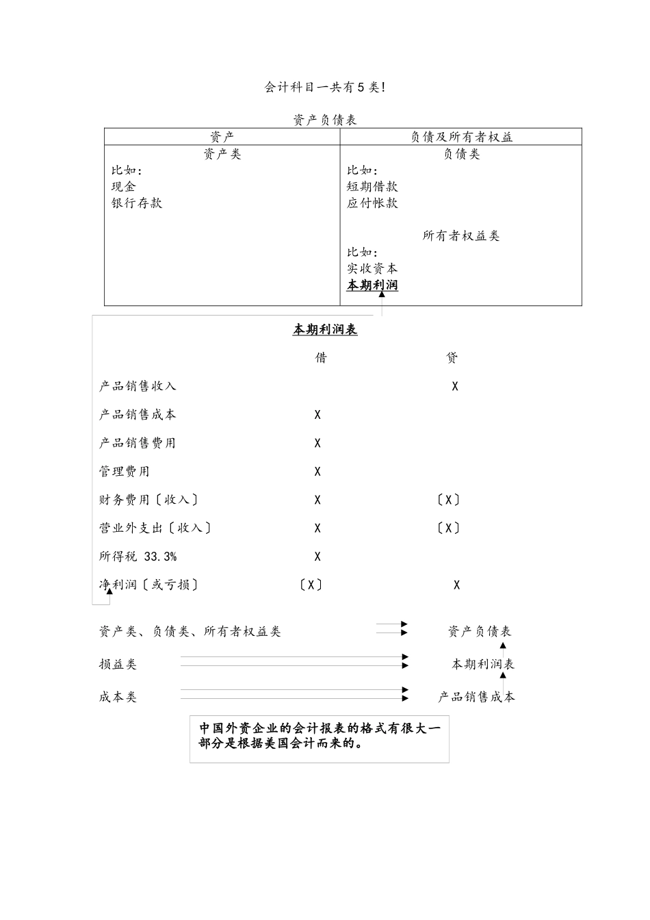 企业会计报表中的其它重要部分讲义_第3页