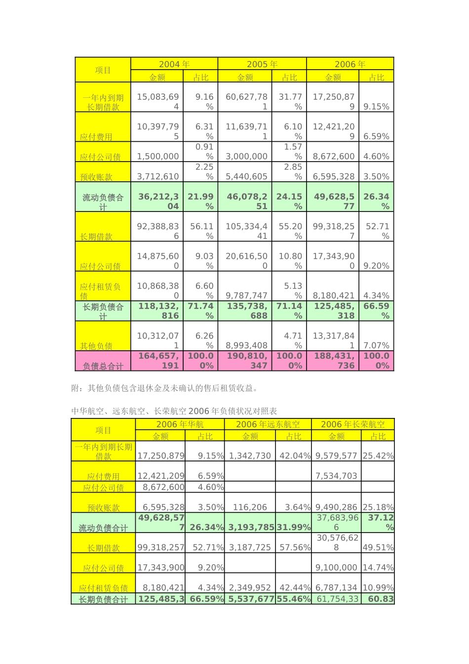 中华航空财务报表分析报告_第3页