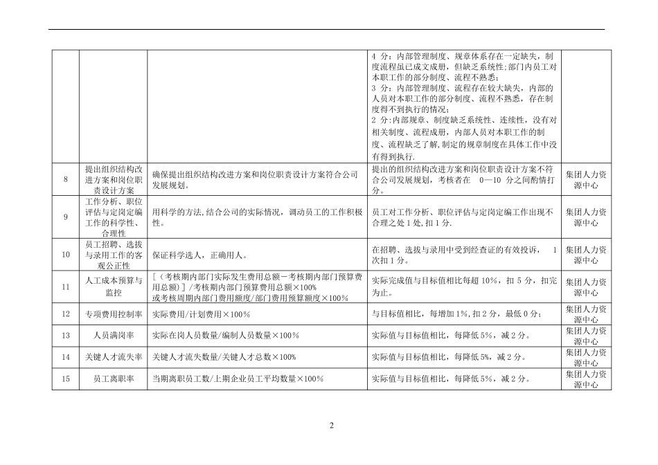 人力资源考核指标库_第2页