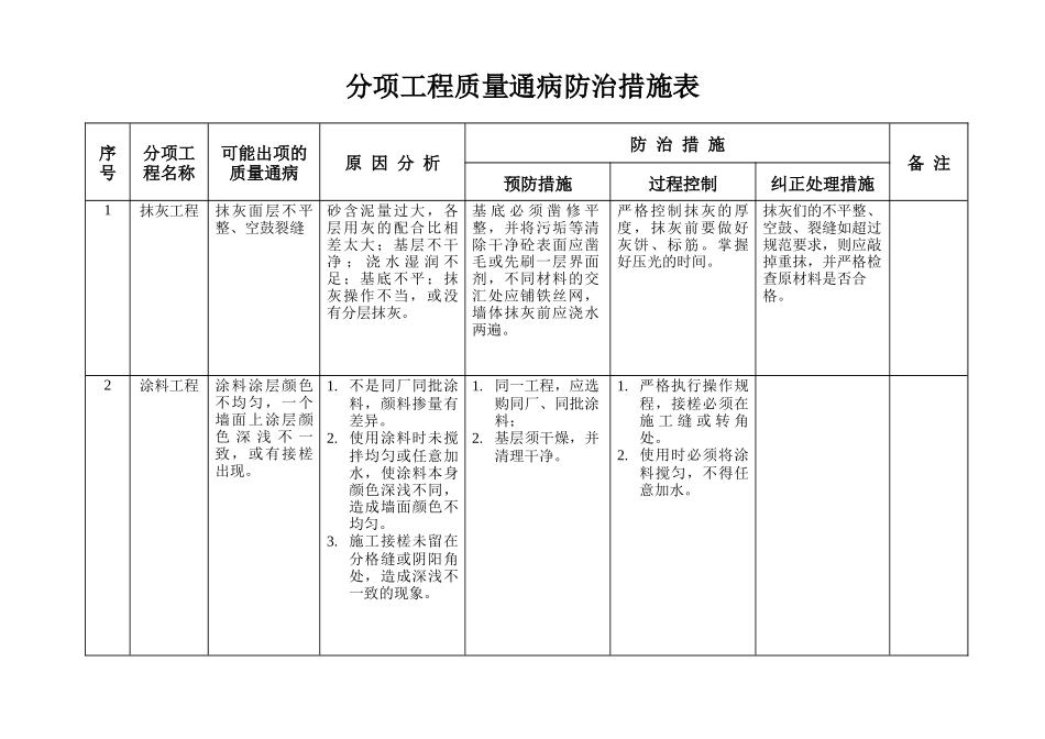 装饰--分项工程质量通病防治措施表_第1页