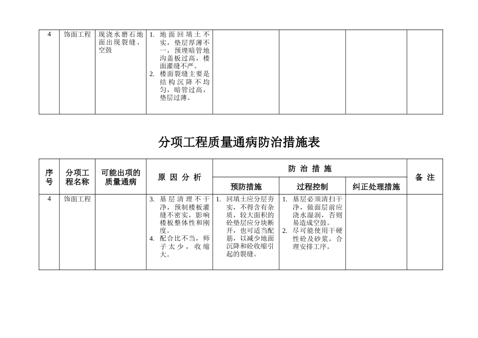 装饰--分项工程质量通病防治措施表_第3页