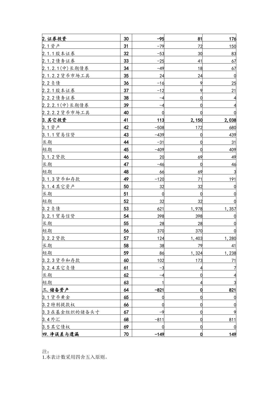 中国国际各季度收支平衡表_第2页