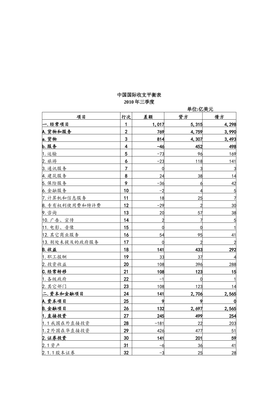 中国国际各季度收支平衡表_第3页