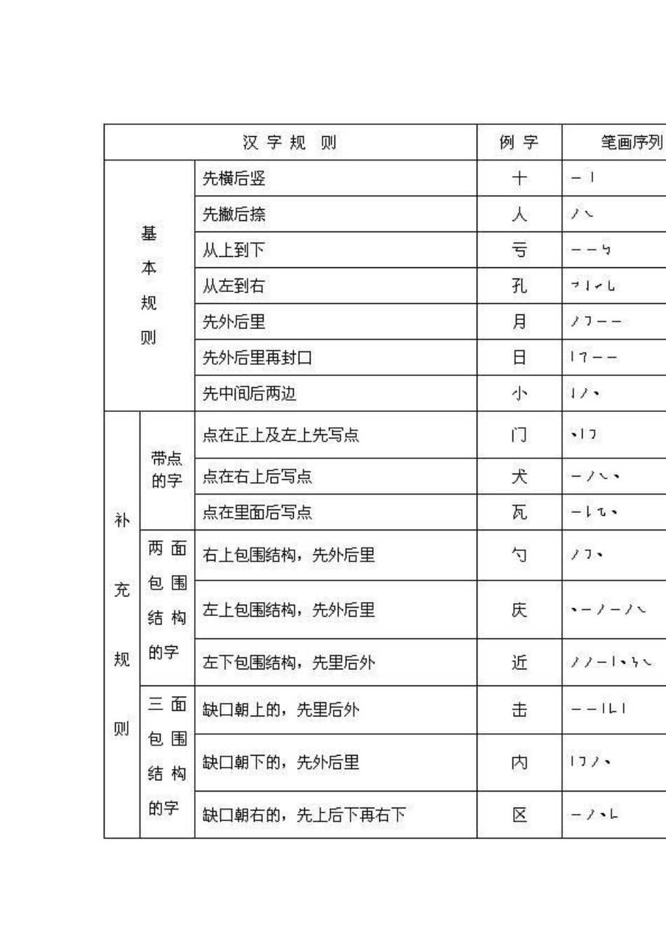 7000个汉字的规范笔顺_第2页