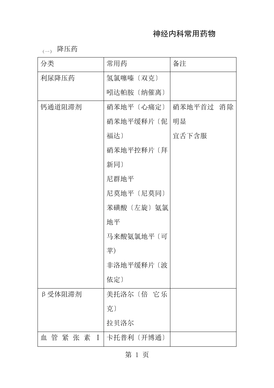 神经内科常用药物_第1页