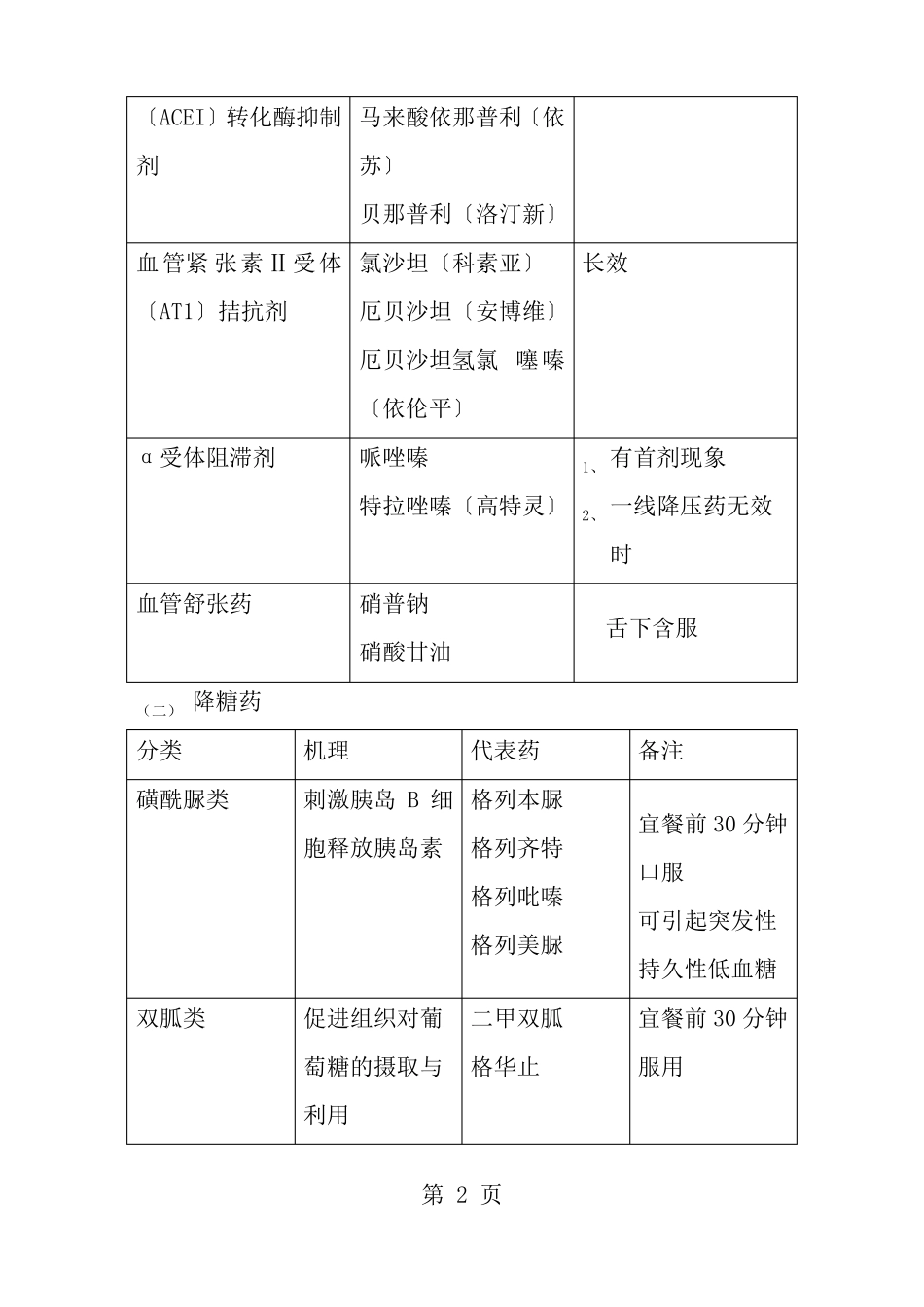 神经内科常用药物_第2页