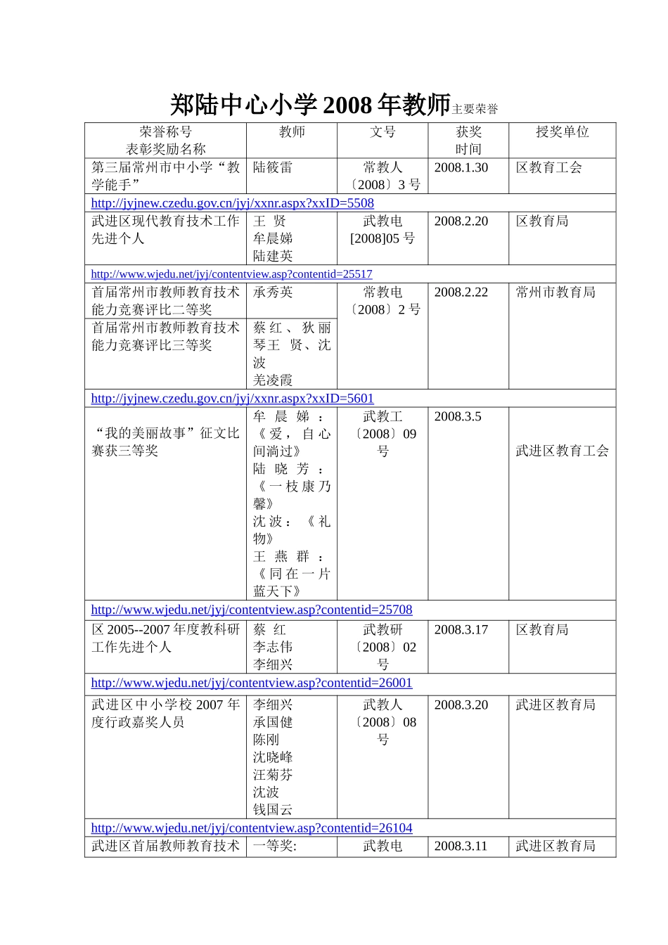 郑陆中心小学2008年教师主要荣誉_第1页
