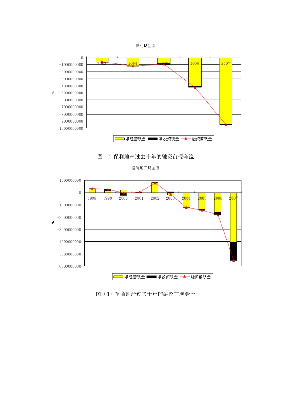 地产行业的负现金流状态：持续增长的悖论_第3页