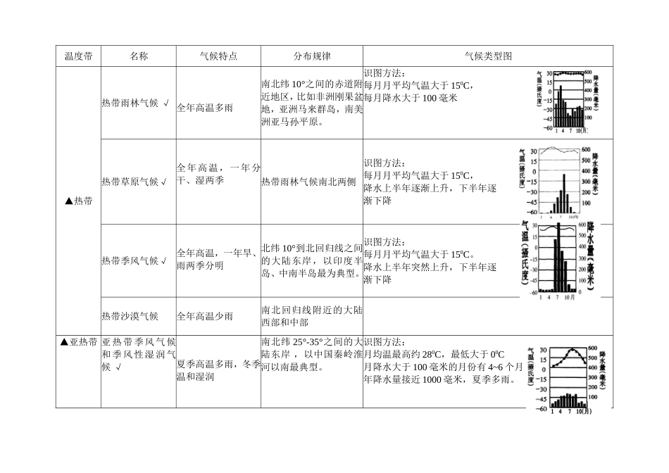 气候类型归纳2_第1页