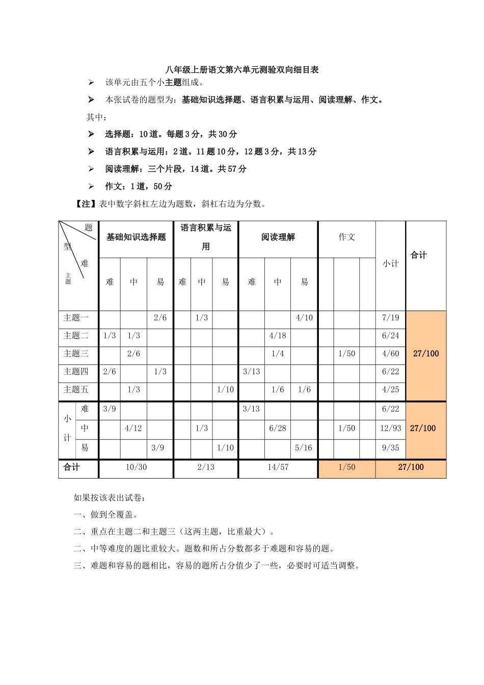 八年级上册语文第六单元测验双向细目表_第1页