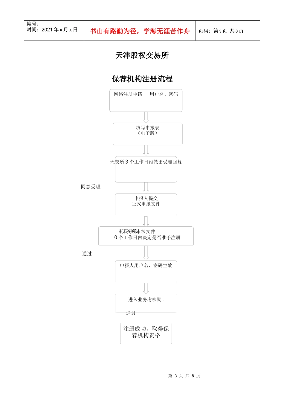 天津股权交易所保荐机构注册指引一、保荐机构注册条件……_第3页