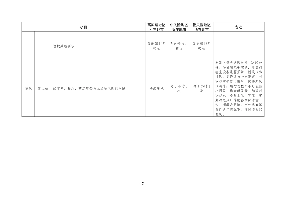客运场站和交通运输工具新冠肺炎疫情分区分级防控指引第七版_第2页