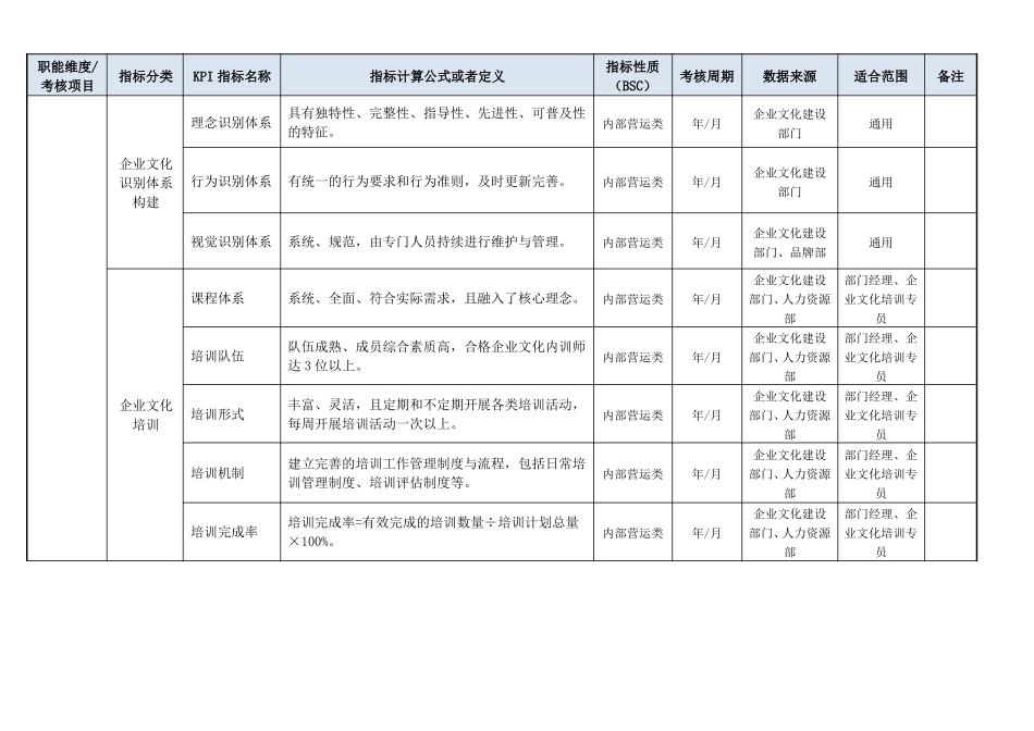 公司企业文化建设效果评价KPI绩效考核指标评价体系_第2页