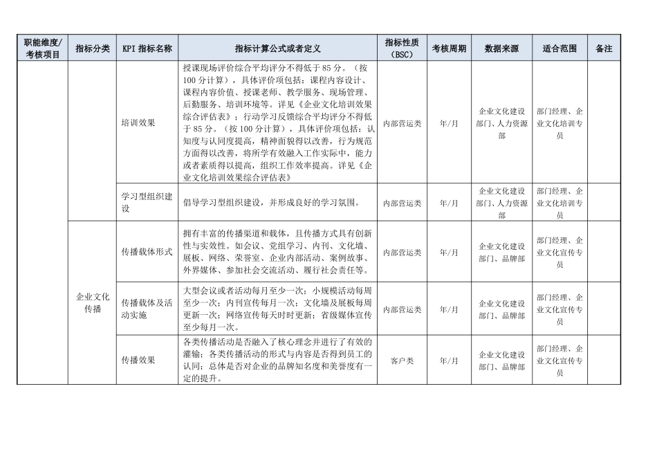 公司企业文化建设效果评价KPI绩效考核指标评价体系_第3页