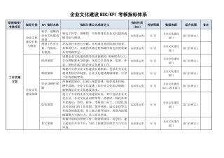 公司企业文化建设效果评价KPI绩效考核指标评价体系