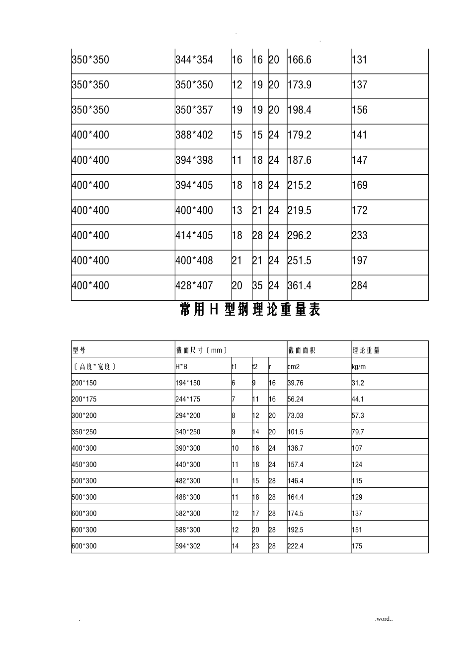 H型钢理论重量表_第3页