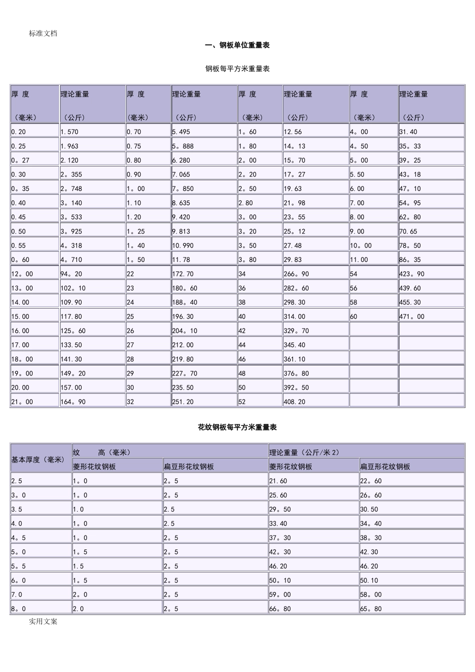 花纹钢板理论重量表_第1页