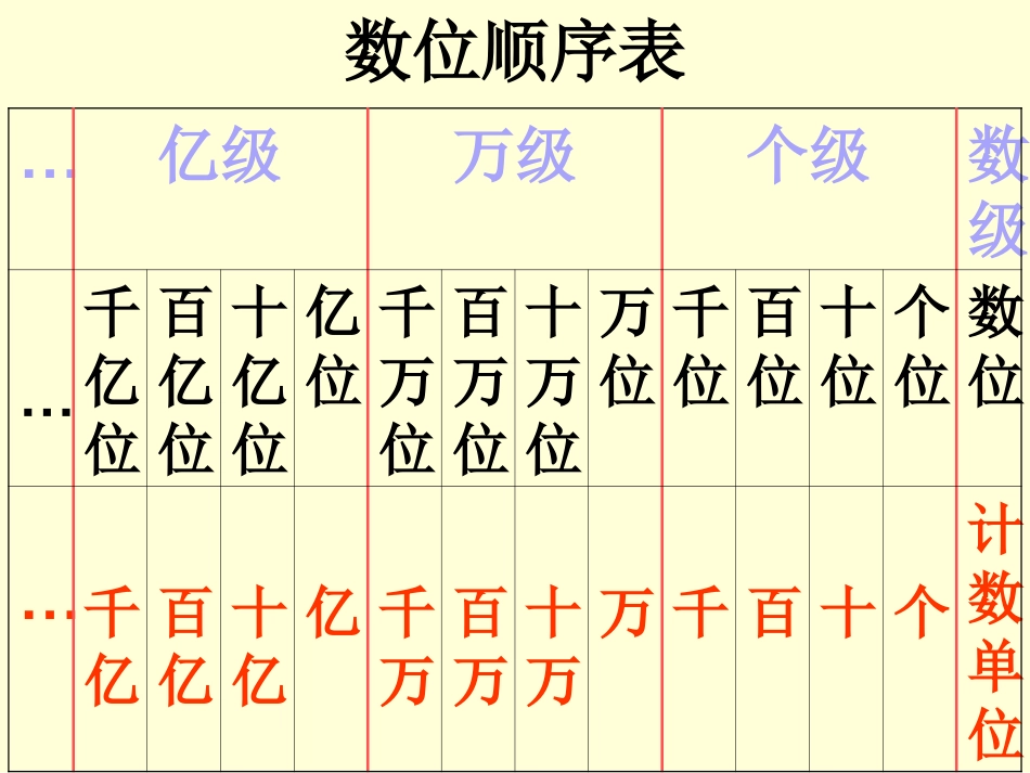 亿以内数的读写练习_第2页