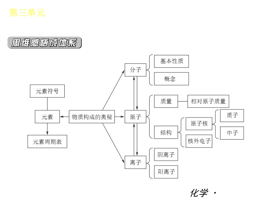 物质构成的奥秘_第2页