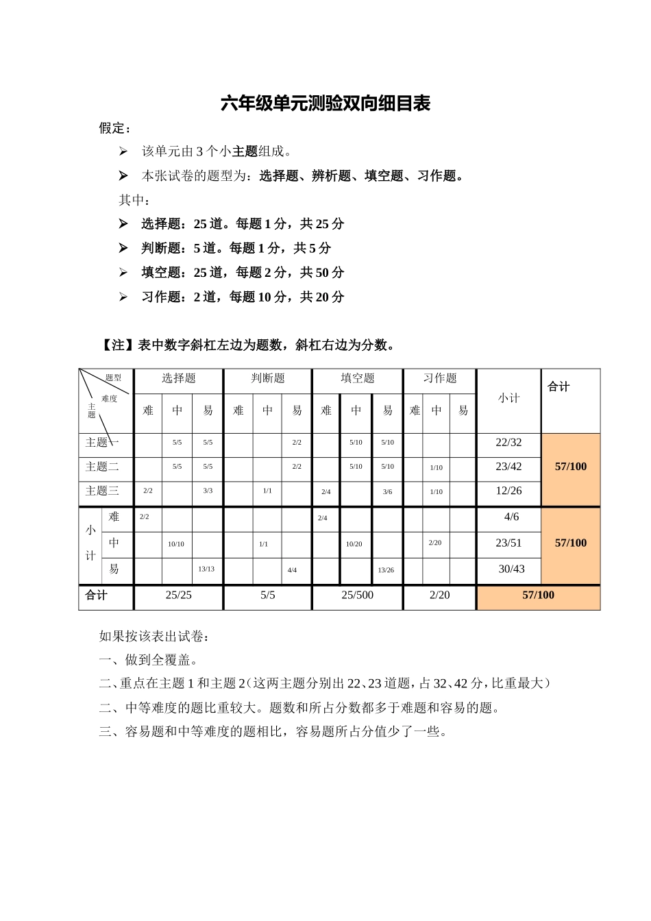 六年级单元测验双向细目表_第1页