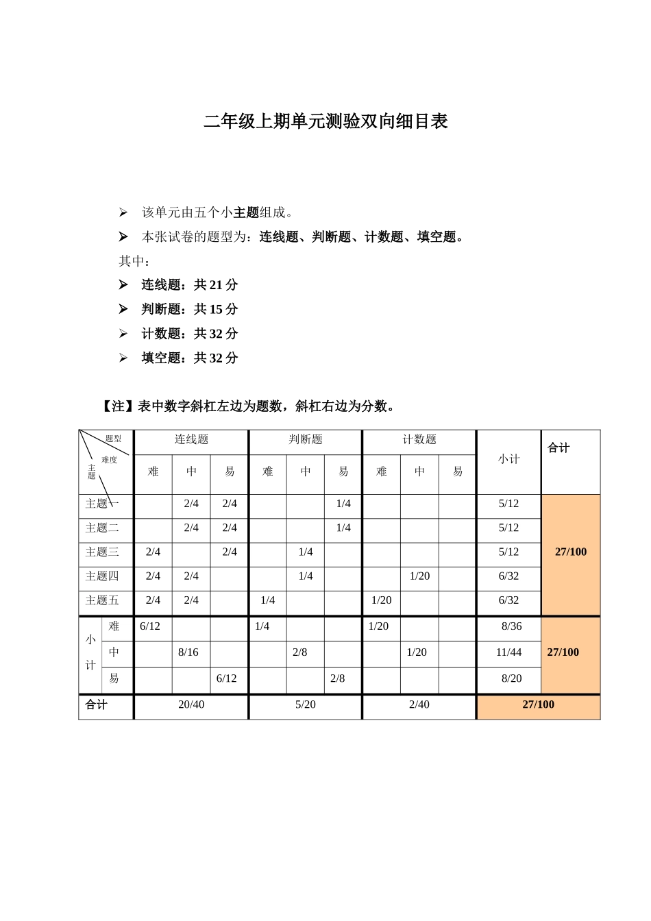 二年级上数学测验双向细目表_第1页