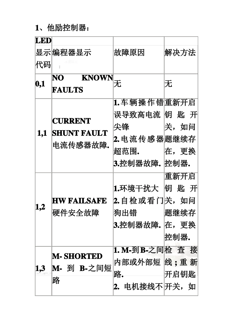 电动叉车维修故障代码_第3页