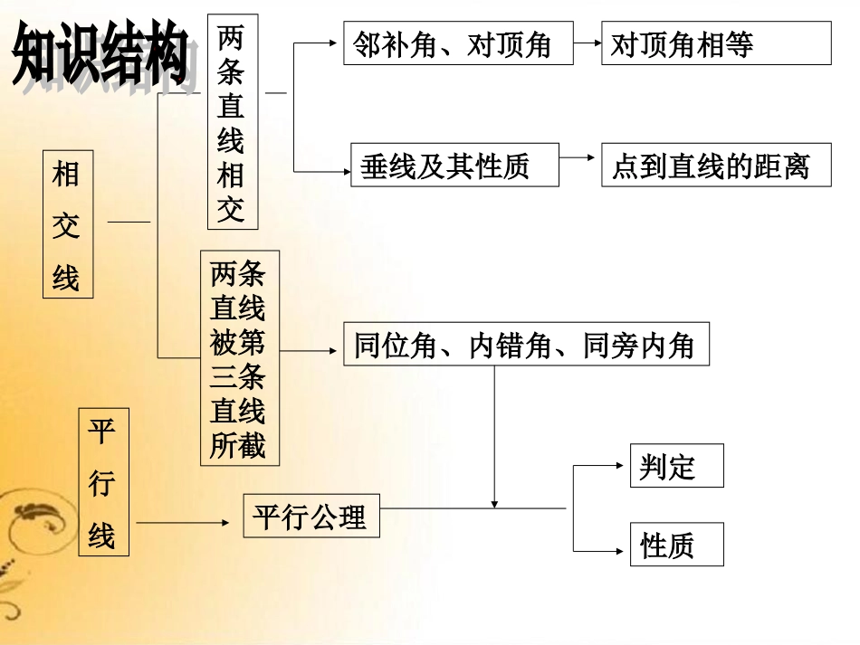 人教版数学七下相交线与平行线课件_第2页