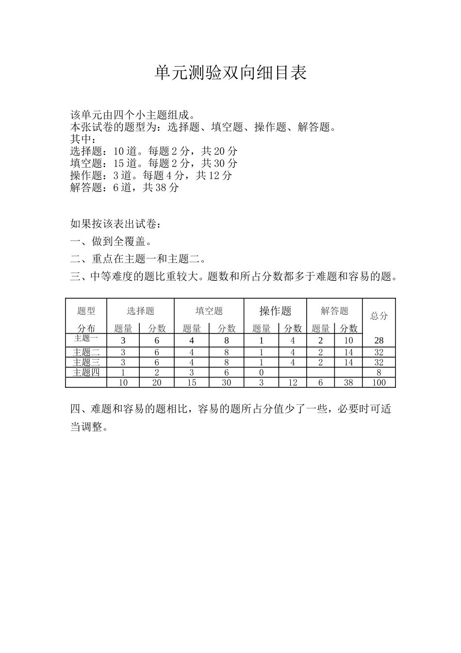 圆单元测验双向细目表_第1页