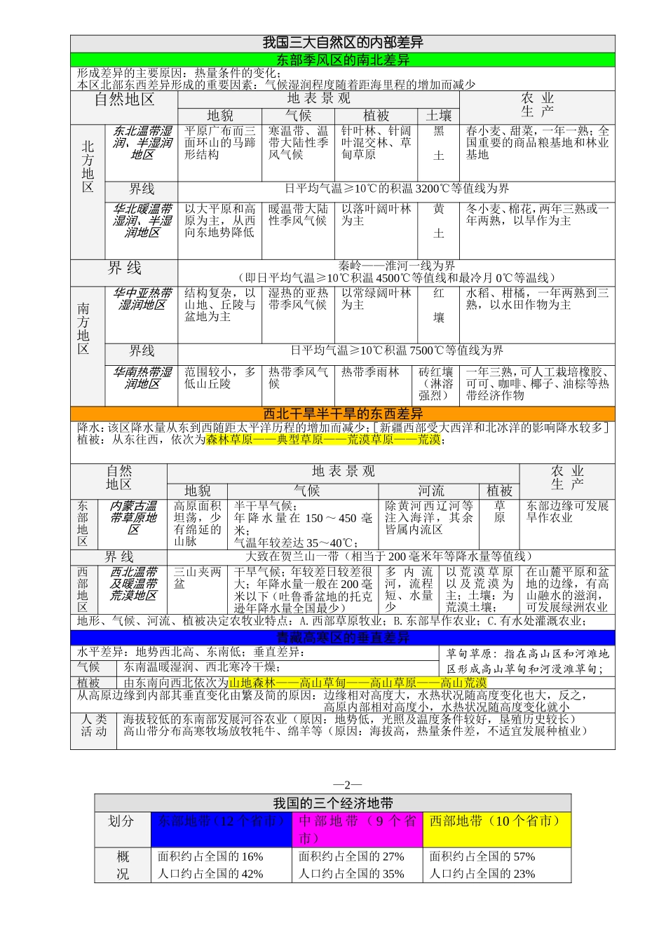 高中中国地理笔记(适合复习使用)_第2页
