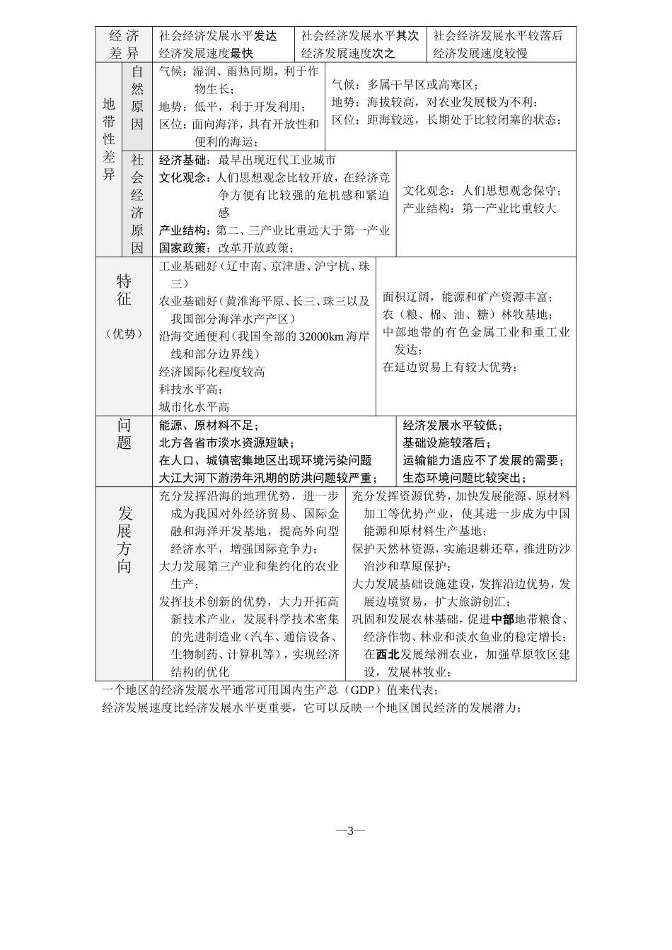 高中中国地理笔记(适合复习使用)_第3页