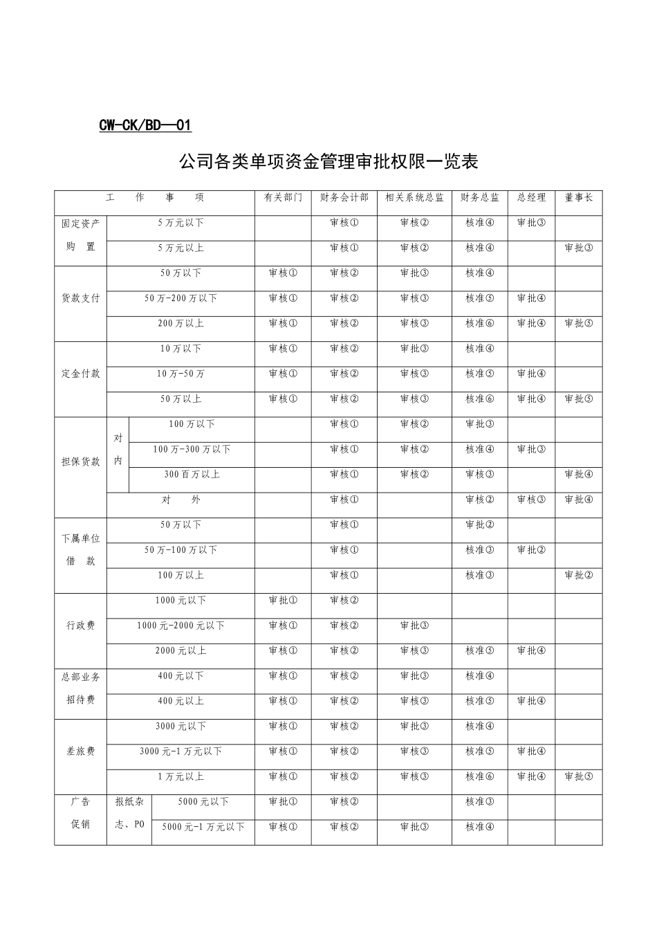 管理模式财务类表格汇总_第1页