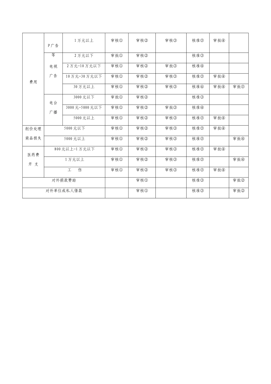 管理模式财务类表格汇总_第2页
