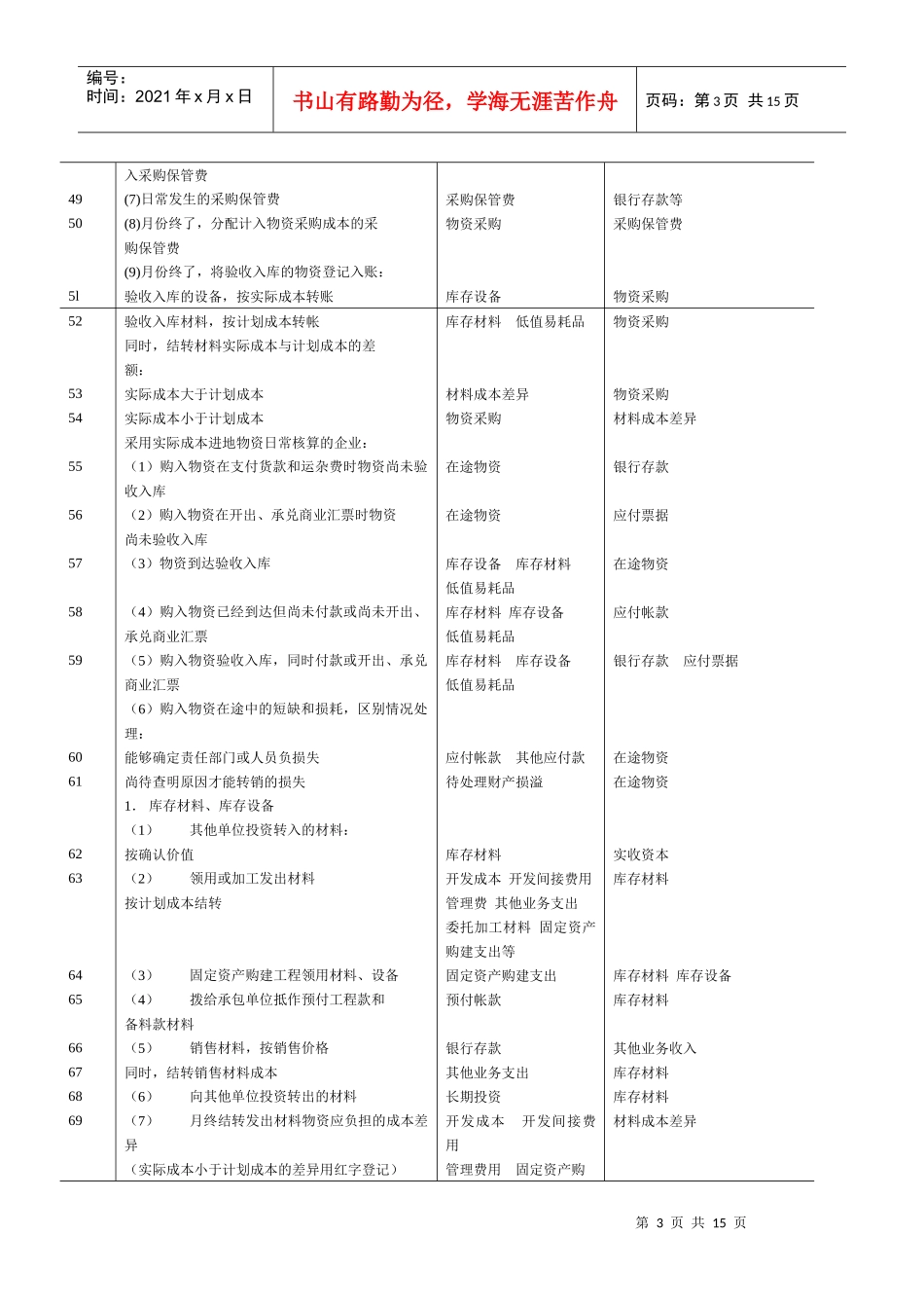初入房地产企业会计必学_第3页