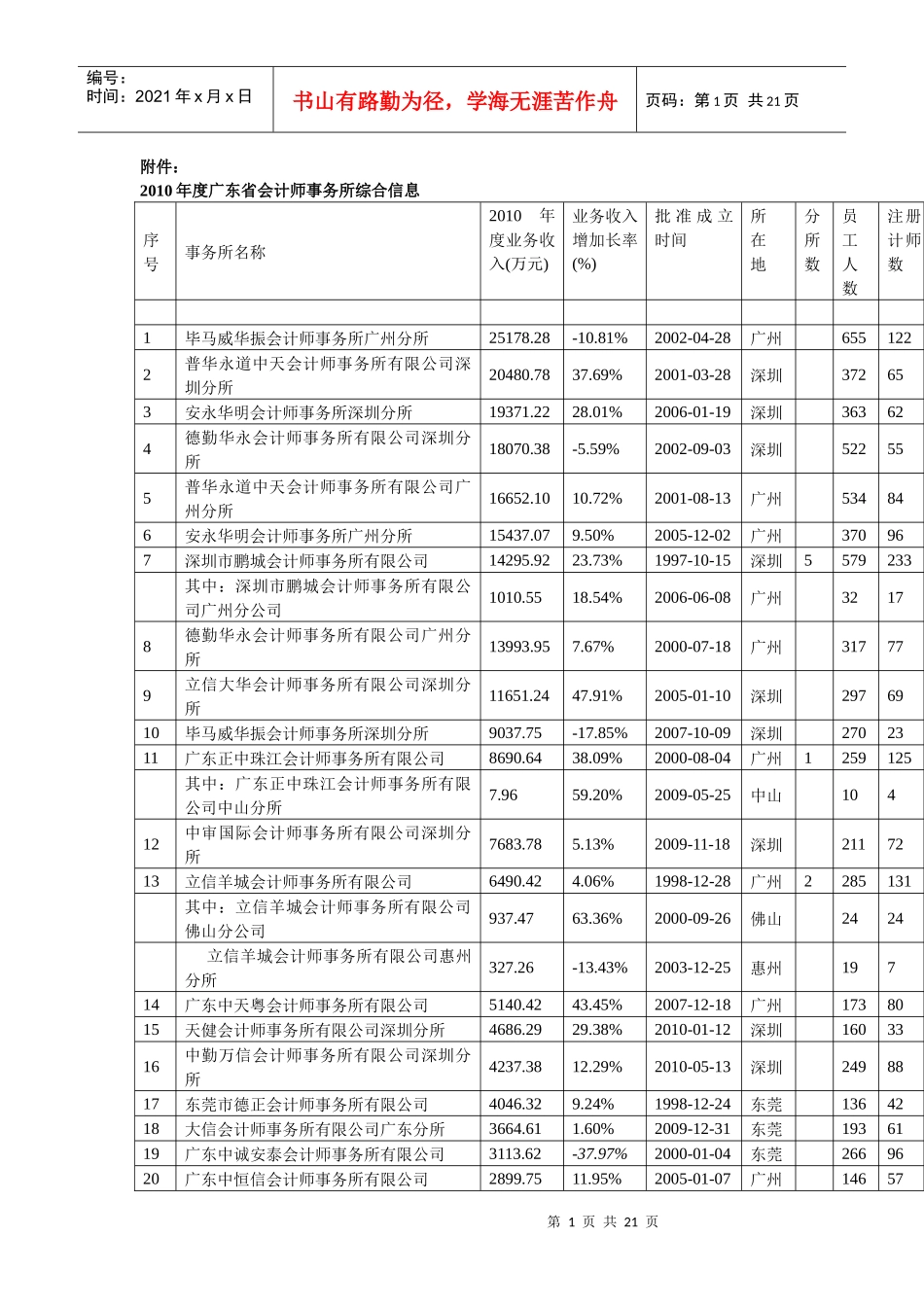 XXXX年度广东省会计师事务所综合信息_第1页