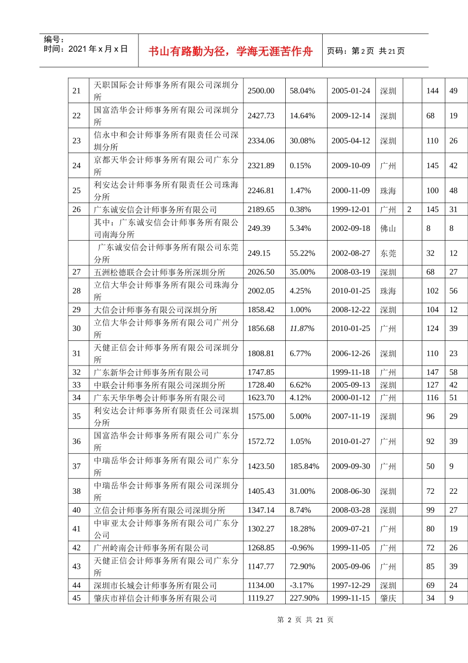 XXXX年度广东省会计师事务所综合信息_第2页