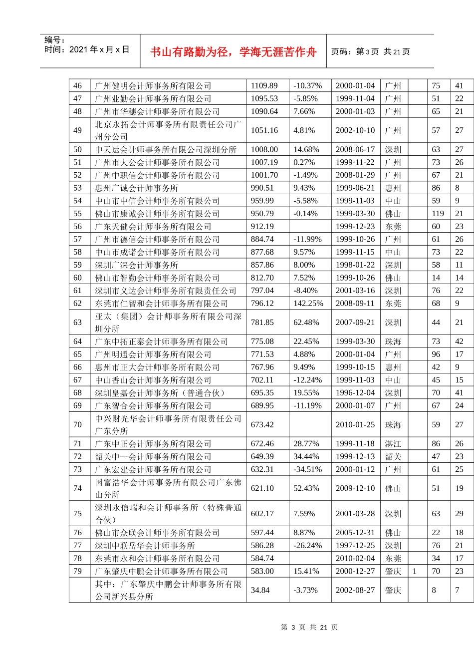 XXXX年度广东省会计师事务所综合信息_第3页