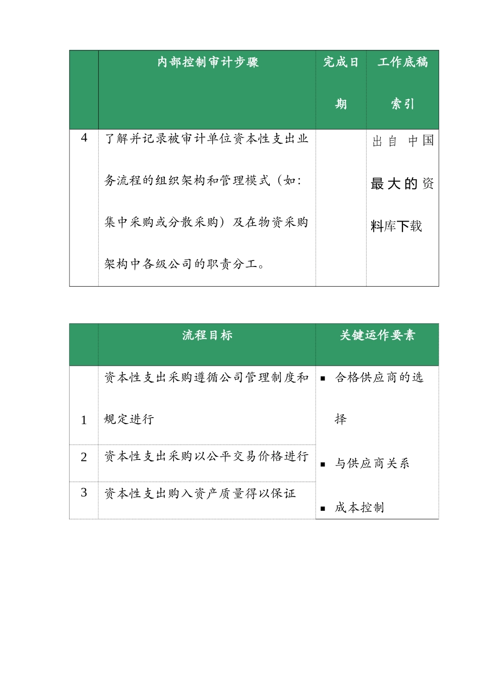 内部控制审计审计方案-资本性支出审计方案_第2页