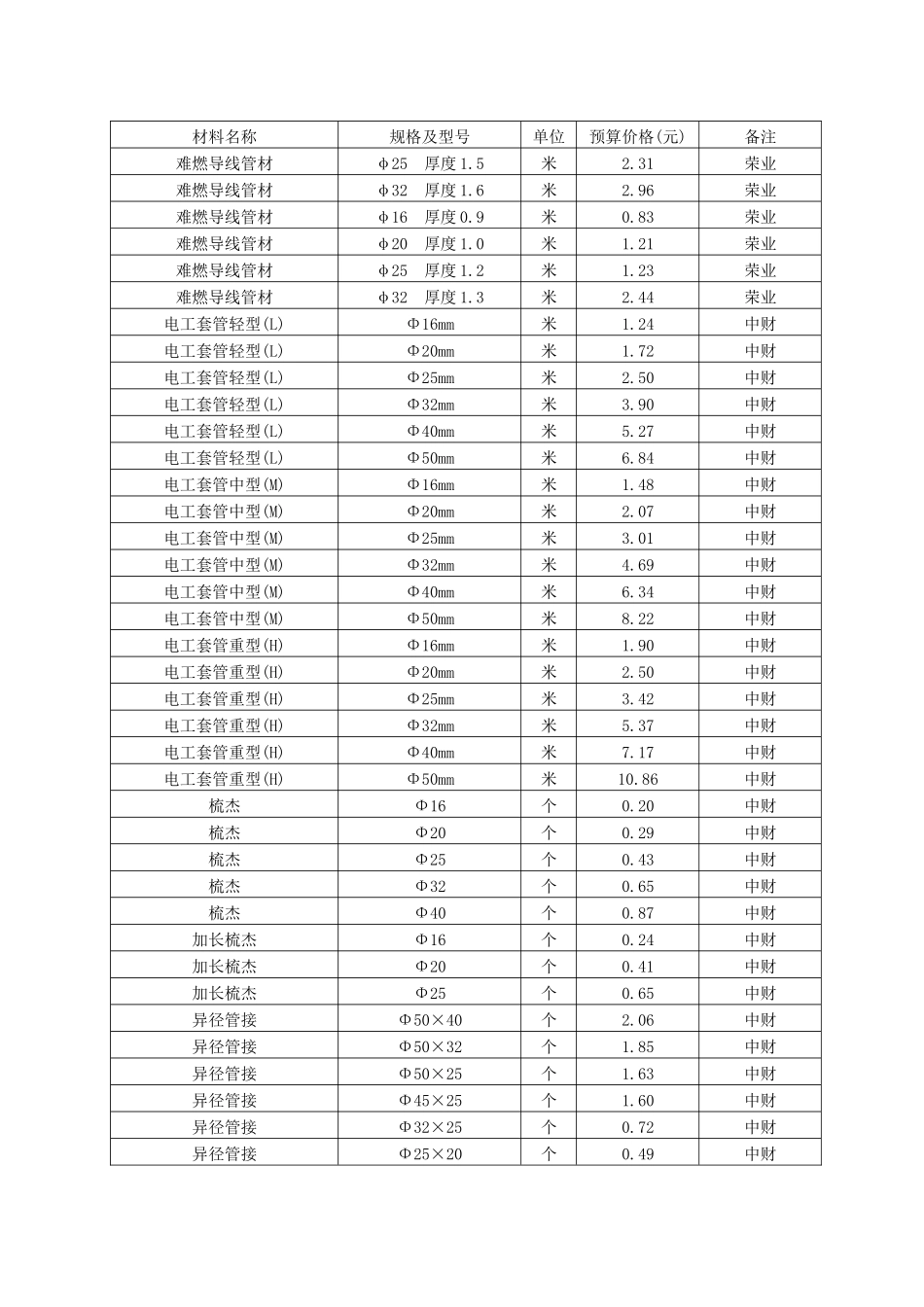 三、电器材料价格_第2页