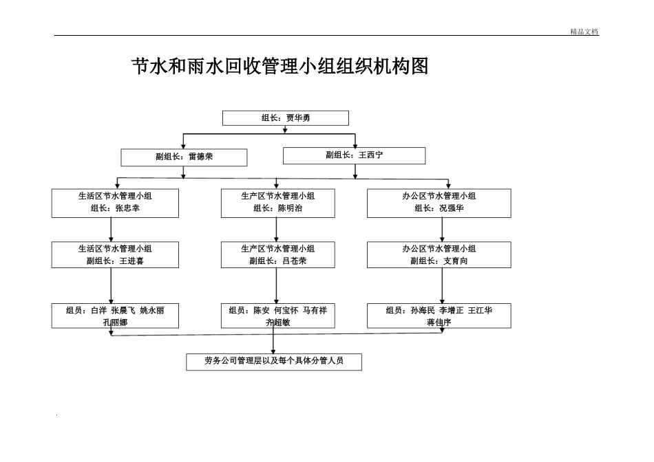 绿色施工组织机构图_第1页