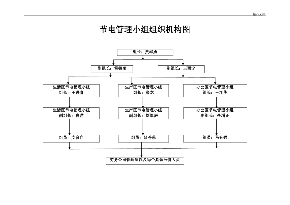 绿色施工组织机构图_第3页