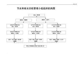 绿色施工组织机构图