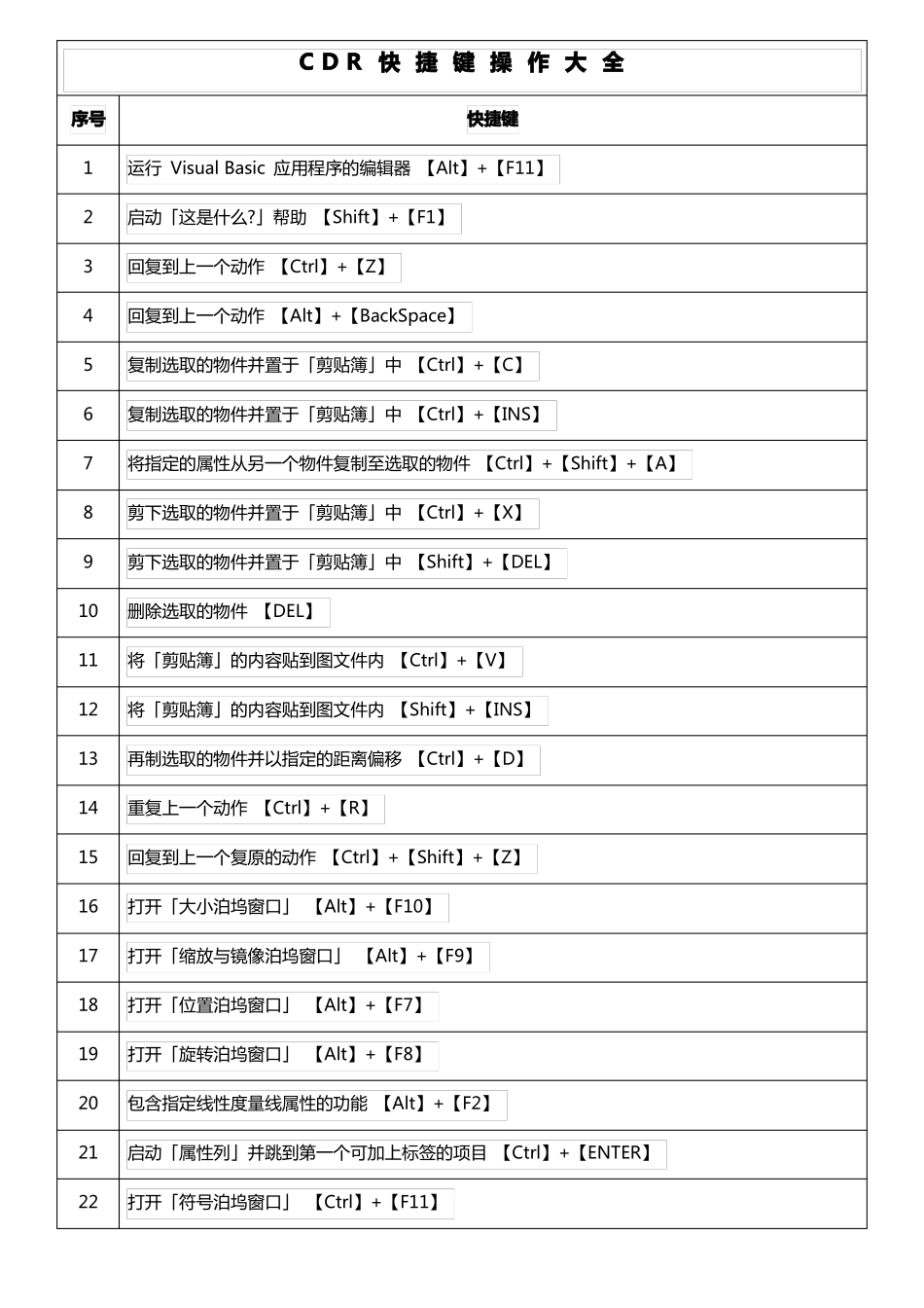 CDR操作快捷键大全_第1页